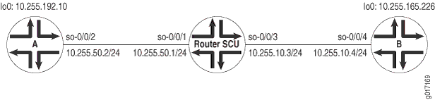 Diagrama de topología de SCU