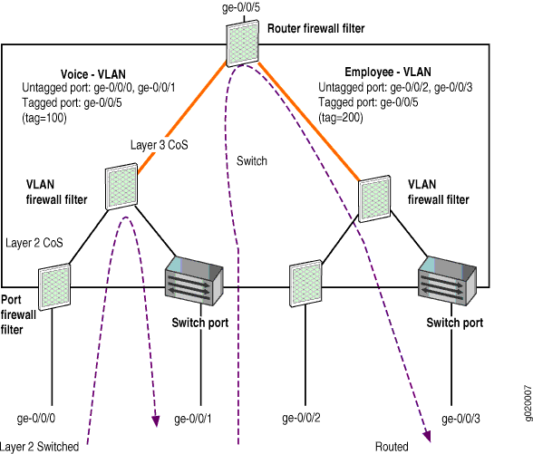 Puntos de procesamiento de filtros de firewall en la ruta de reenvío de paquetes