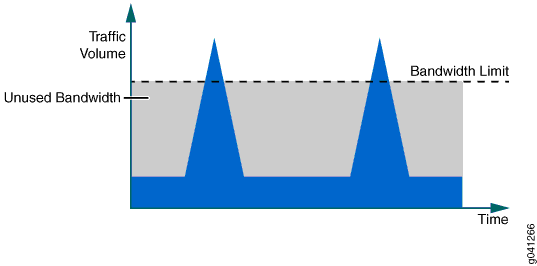 Tráfico ráfaga sin tamaño de ráfaga configurado (ancho de banda excesivo no utilizado)