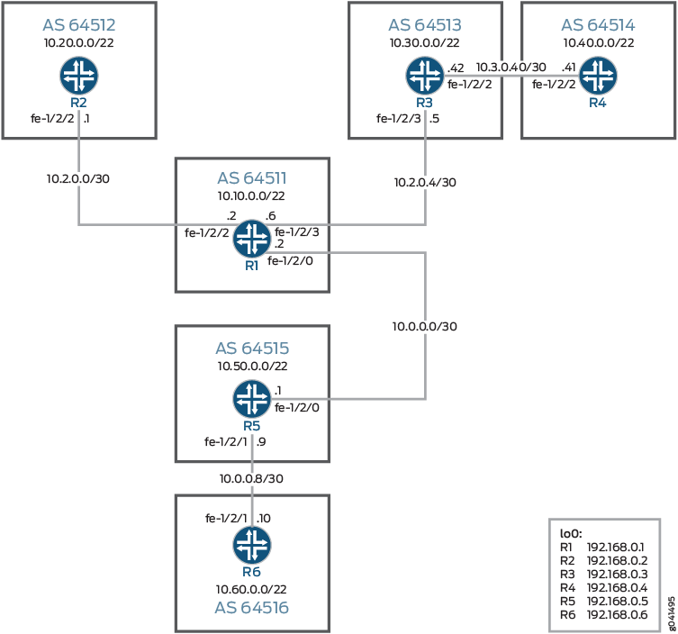 Topología BGP Expresiones regulares de AS