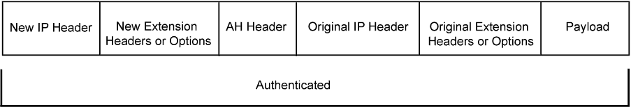 Modo de túnel IPv6 AH