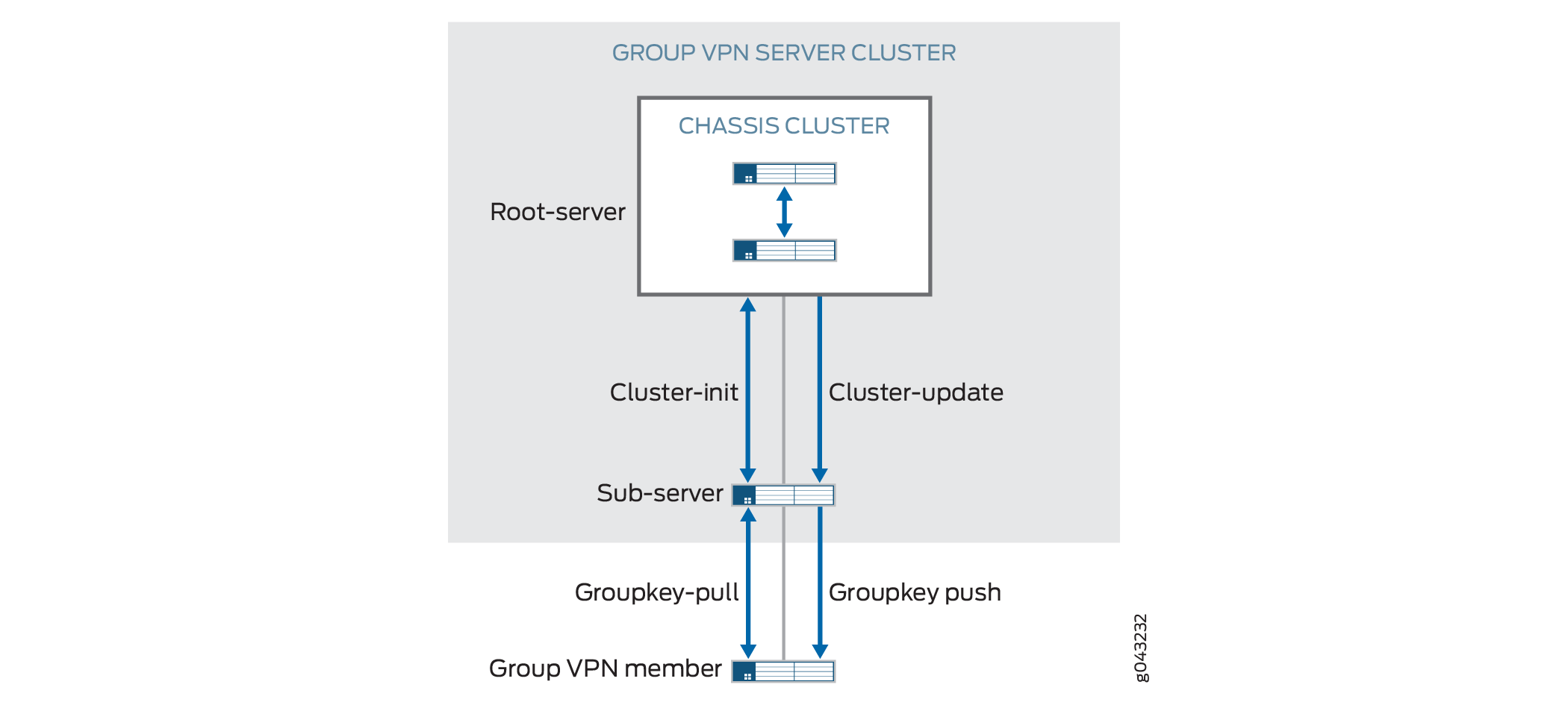 Mensajes de grupo del clúster de servidores VPNv2