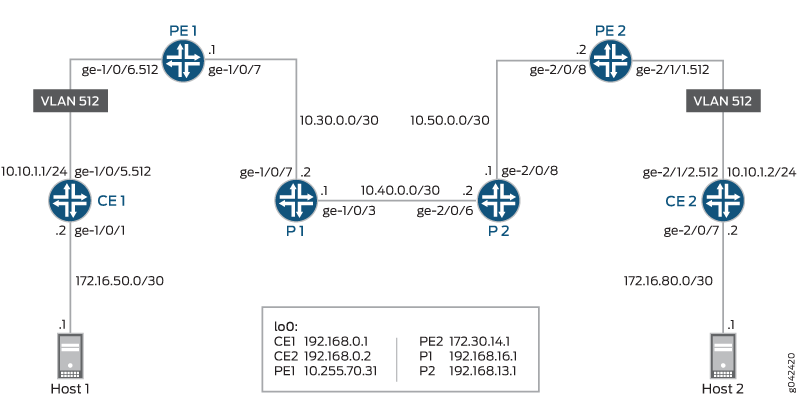 Network diagram of topology with routers PE 1, PE 2, CE 1, CE 2, P1, P2, VLAN 512, hosts Host 1, Host 2. Subnets like 10.10.1.0/24 labeled.