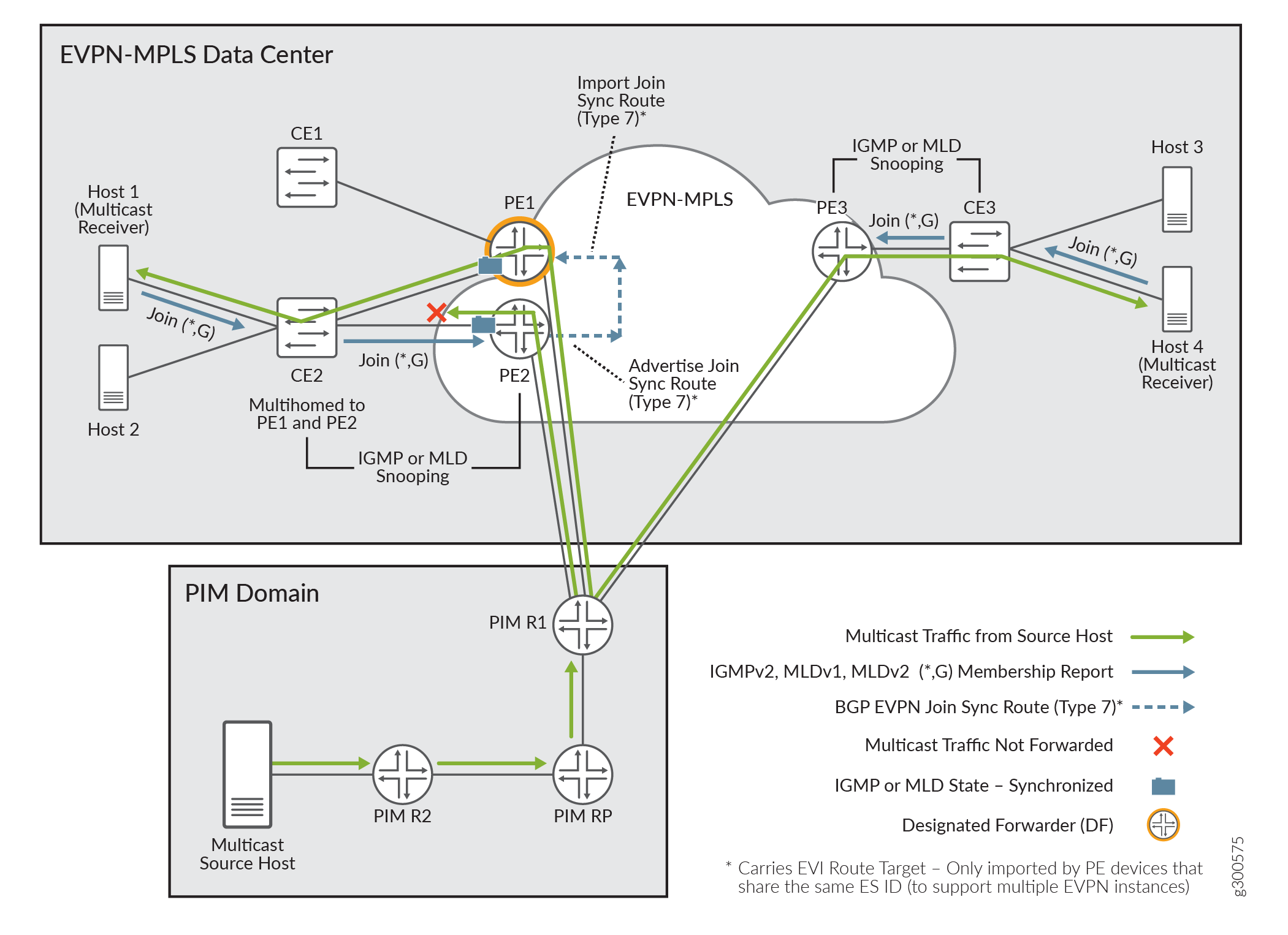 Multicast Forwarding for Multihomed Receivers in EVPN-MPLS on ACX Series Routers