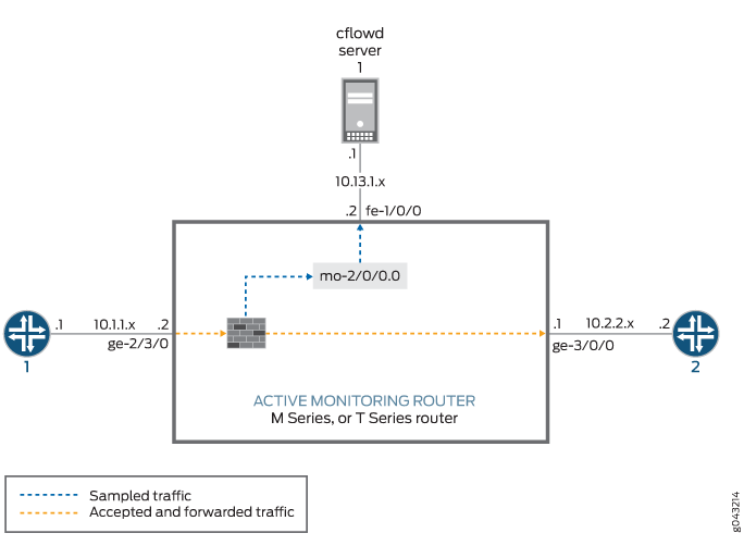 Active Monitoring Configuration Topology