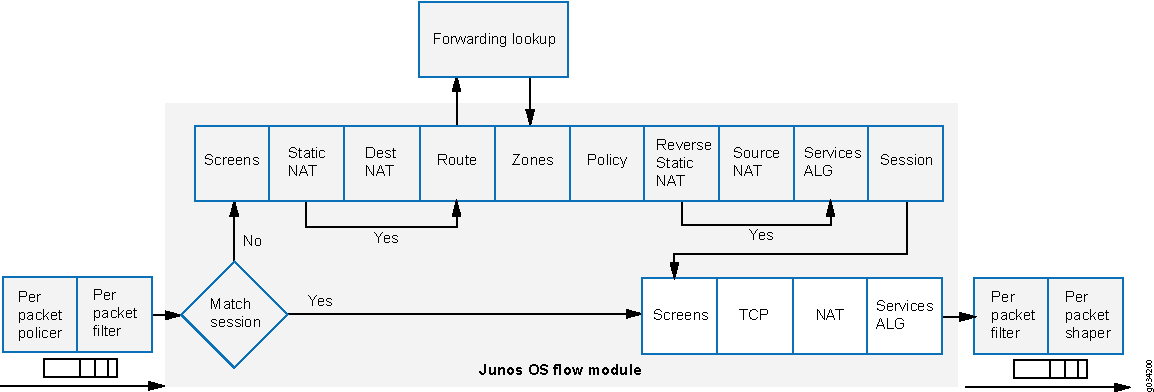Traffic Flow for Flow-Based Processing