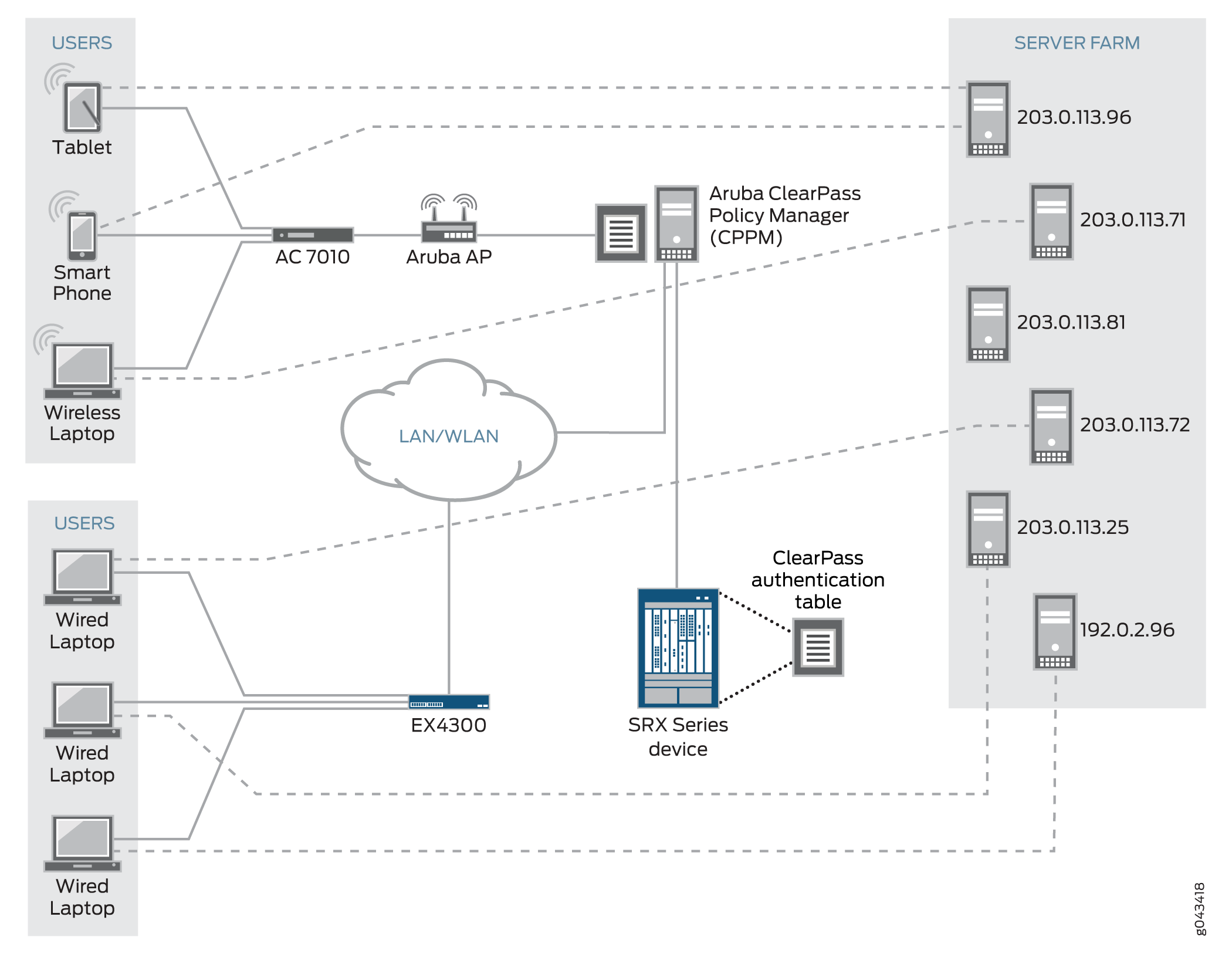 Network diagram showing user devices like tablets and laptops connecting to a network via an Aruba AP and EX4300 switch. The network includes an AC 7010 controller, SRX Series device for security, and Aruba ClearPass for access management. Connections lead to a server farm with specified IPs.