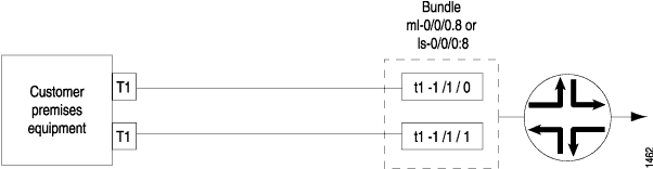 Network diagram showing customer premises equipment connected via two bundled T1 lines to a network interface with multi-directional data flow.