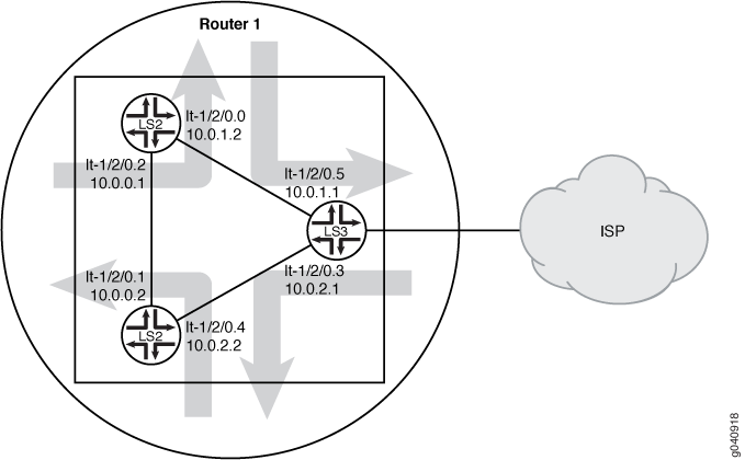 IS-IS with a Default Route to an ISP