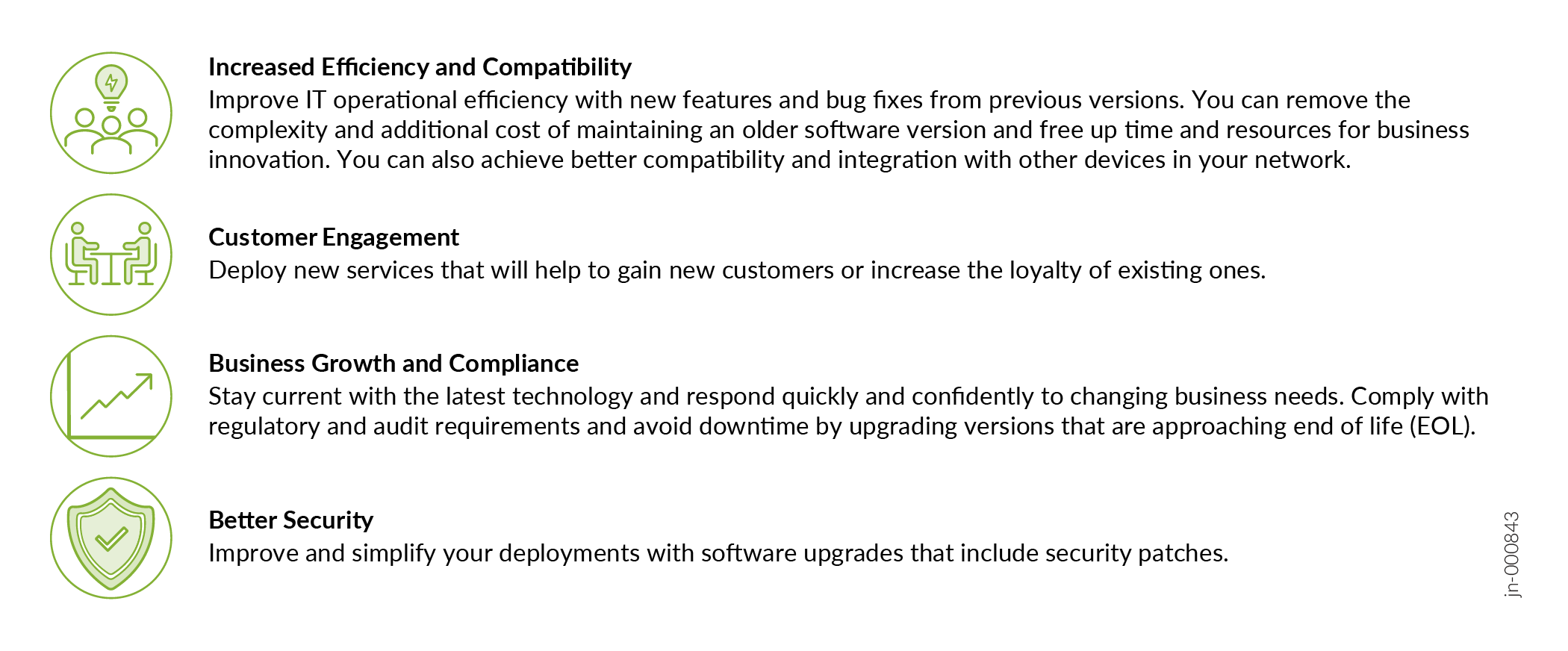 Four benefits of upgrading software: Increased efficiency with new features, customer engagement through new services, business growth by meeting compliance, and better security with patches.