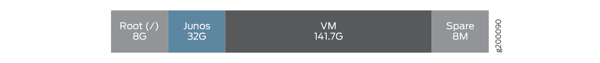 Juniper Networks storage layout: Root 8 GB, Junos 32 GB, VM 141.7 GB, Spare 8 MB. Identifier g2000090.