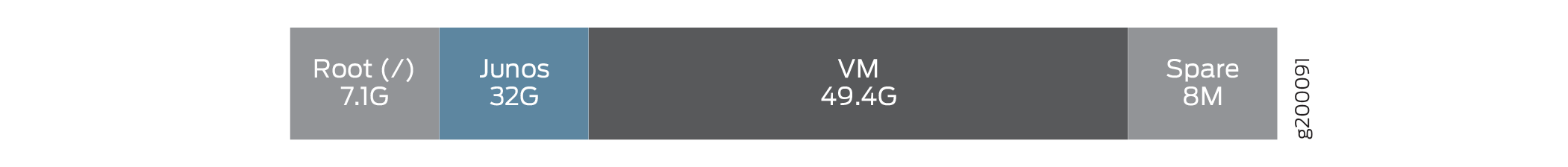 Partition layout: Root 7.1 GB, Junos 32 GB, VM 49.4 GB, Spare 8 MB. Device ID 1600091.