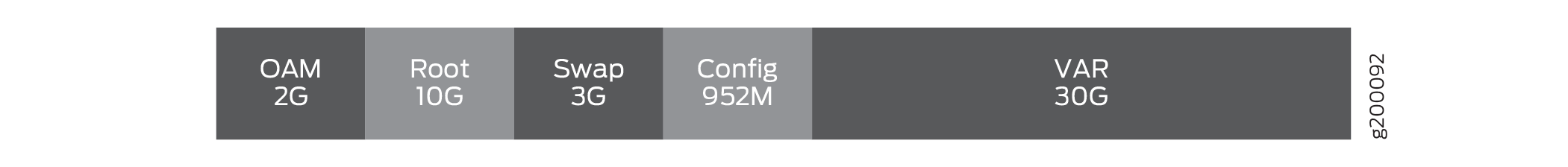 Diagram of disk partitions: OAM 2G, Root 10G, Swap 3G, Config 952M, VAR 30G, with vertical number 8200092.