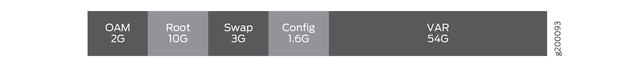 Partition layout of a storage device for Linux: OAM 2G, Root 10G, Swap 3G, Config 1.6G, VAR 54G. Device ID 8200093.