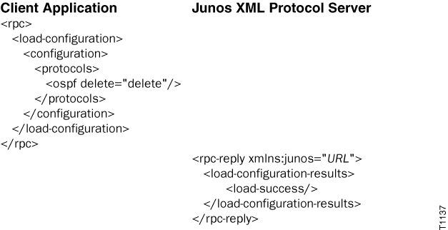 Client Application sends XML RPC request to Junos XML Protocol Server to delete OSPF. Server replies with confirmation of successful configuration change.