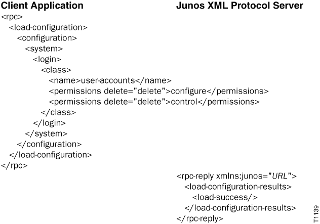 Client Application sends RPC to Junos XML Protocol Server to load configuration for login classes. Server replies with load-success confirming successful configuration.