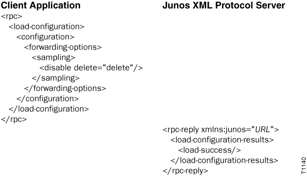 Client Application sends XML RPC request with root element rpc and command load-configuration to Junos XML Protocol Server, which replies with rpc-reply indicating load-success.