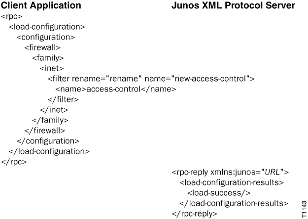 Client Application sends XML RPC request to Junos XML Protocol Server to load firewall configuration. Server replies with success confirmation.