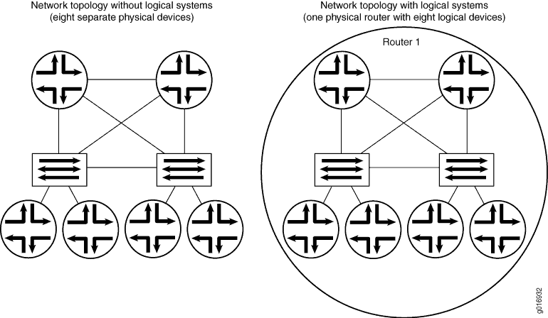 Network topology comparison: Left side shows eight separate physical devices connected by links. Right side shows one physical router hosting eight virtualized devices, illustrating logical systems.