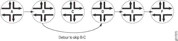 Detour после сбойного соединения между маршрутизатором B и маршрутизатором C