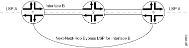 Защита узлов Создание LSP для обхода следующего перехода