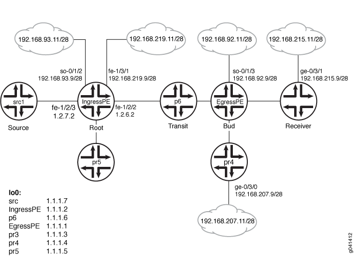 Пример топологии многоканальных LSPs для многоканальных сигналов M-LDP в диапазоне