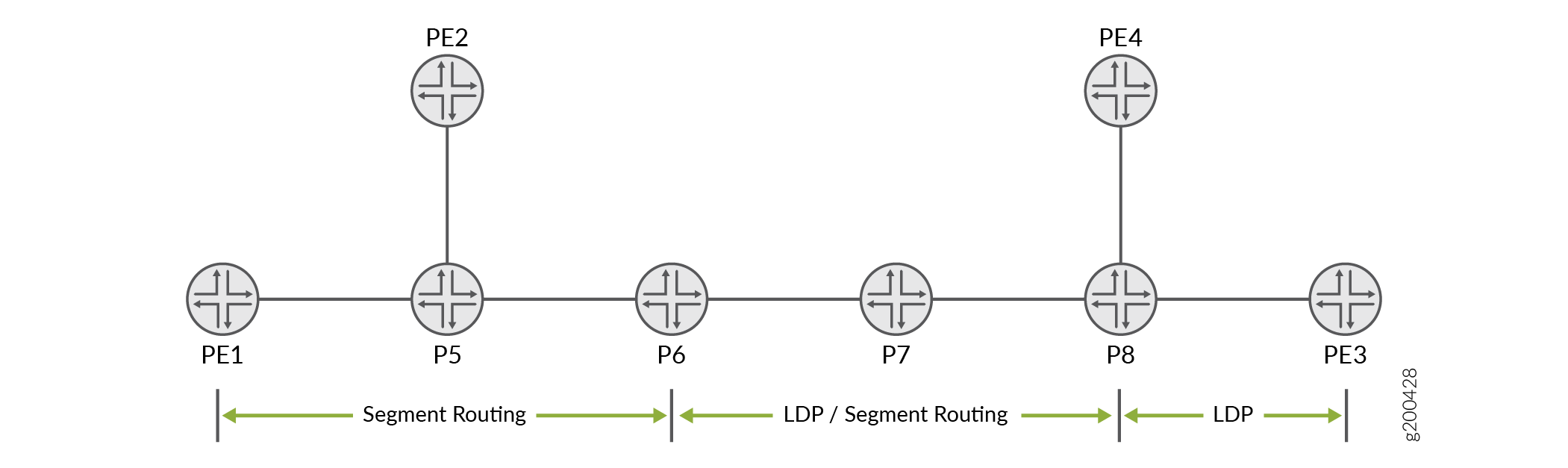 Сшивание сегментной маршрутации и LDP LDP LSP