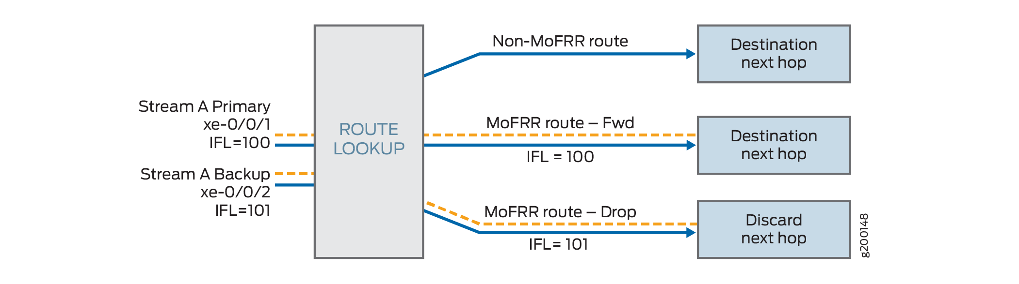 Обработка IP-маршрута MoFRR на модуль передачи пакетов коммутаторах