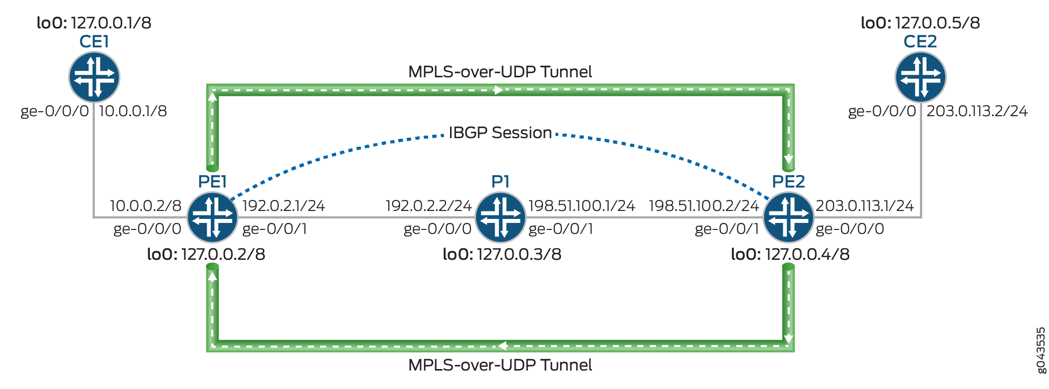 Динамические MPLS туннели свыше UDP