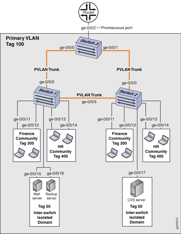 Network topology with Private VLANs for segmenting traffic. Router on Switch 3 promiscuous port, connects all PVLAN devices. Switches 1, 2, and 3 use PVLAN trunks. Primary VLAN Tag 100 contains Finance Community Tag 300, HR Community Tag 400, and Isolated Domain Tag 50. Finance and HR VLANs have laptops on Switches 1 and 2. Isolated servers on Switch 1 and 2, communicate only with the router. Setup enforces security and traffic management by isolating community VLANs and protecting isolated servers.