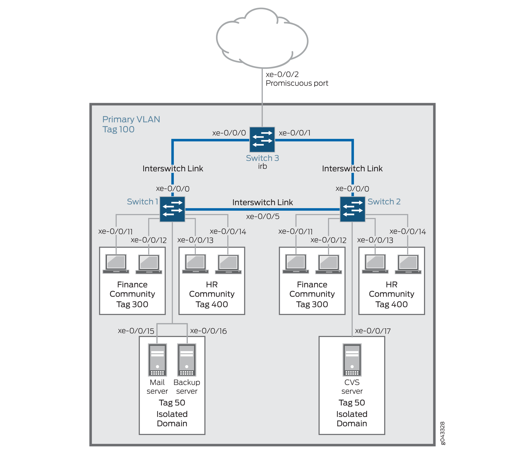 Network topology diagram showing VLAN configuration with Switch 3 as central, connected to cloud and Switches 1 and 2. VLANs: Primary 100, Finance 300, HR 400, and Isolated Domain 50 for servers.