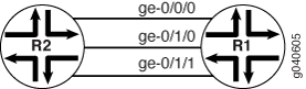 Network diagram showing routers R1 and R2 connected via interfaces ge-0/0/0, ge-0/1/0, and ge-0/1/1 for redundancy and load balancing.