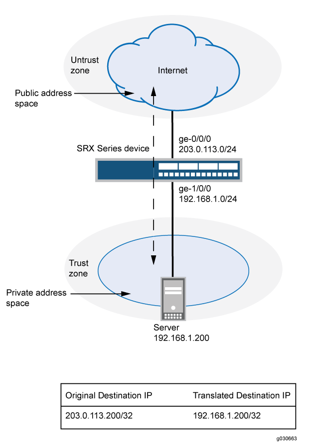 Network diagram of destination NAT using SRX Series device; translates public IP 203.0.113.200/32 to private IP 192.168.1.200/32.