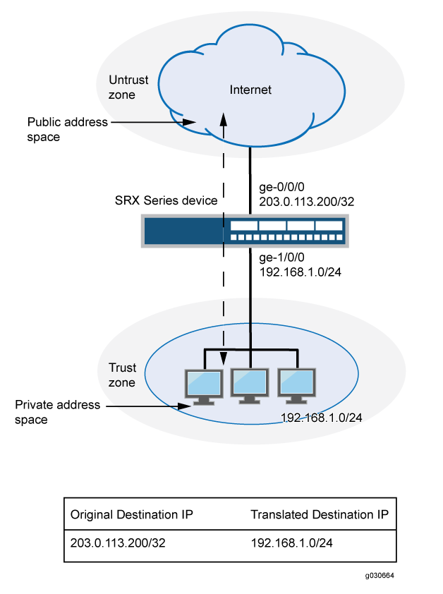 Network setup with Juniper SRX device performing destination NAT. Public IP 203.0.113.200 translates to private IP range 192.168.1.0/24 for external access to internal services.