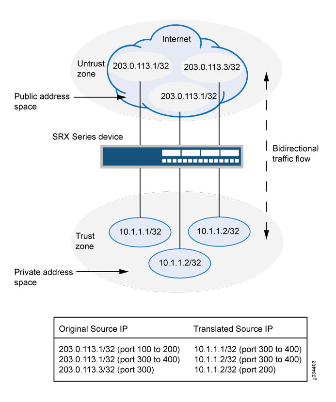 Network configuration with Juniper SRX performing NAT between Untrust (public IPs) and Trust (private IPs) zones. Traffic flows bidirectionally.