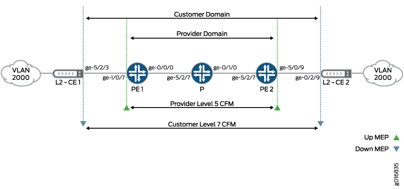 Ethernet OAM с VPLS