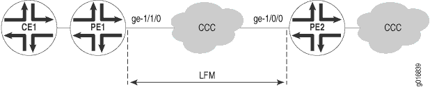 Ethernet LFM для CCC