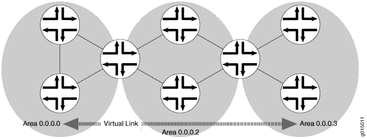 OSPF Topology with a Virtual Link
