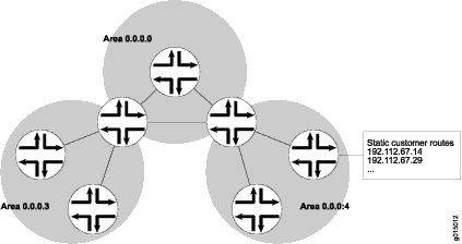 OSPF AS Network with Stub Areas and NSSAs