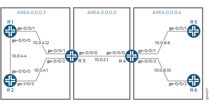 Sample Topology Used for an OSPF Export Network Summary Policy