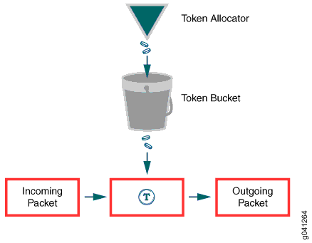 Алгоритм Token Bucket