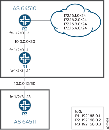 Topology for Extended BGP Communities