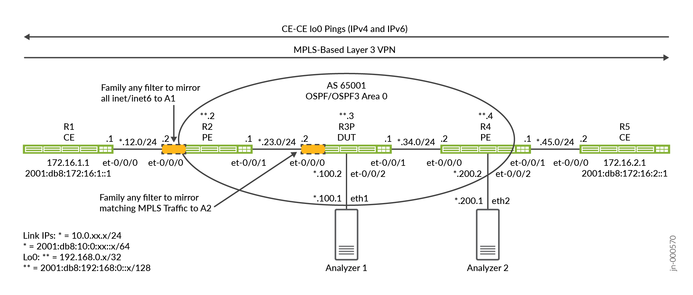 A network topology diagram for an MPLS-based Layer 3 VPN with routers, links, and analyzers. R1 and R5 are customer edge routers; R2 and R4 are provider edge routers; R3P is the device under test in the MPLS core. Links are labeled with subnet info and interface names. The MPLS core uses AS 65001 OSPF Area 0. Traffic mirroring to Analyzer 1 from R2 and Analyzer 2 from R4. IP addressing includes placeholders for link and loopback IPs.
