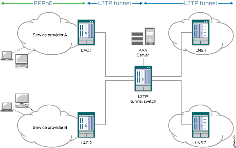 L2TP Tunnel Switching Network Topology