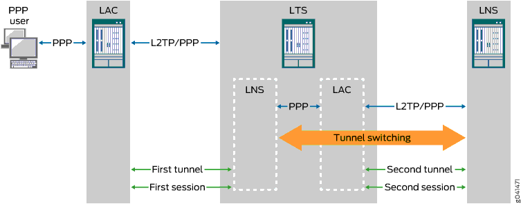 L2TP Tunnel Switching for Incoming Calls