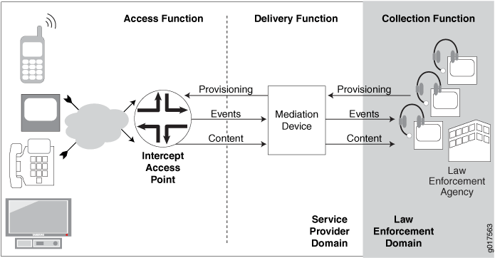 DTCP-Initiated Subscriber Secure Policy Architecture