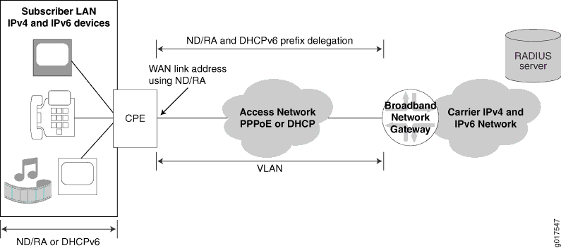 Subscriber Access Network with NDRA and DHCPv6 Prefix Delegation