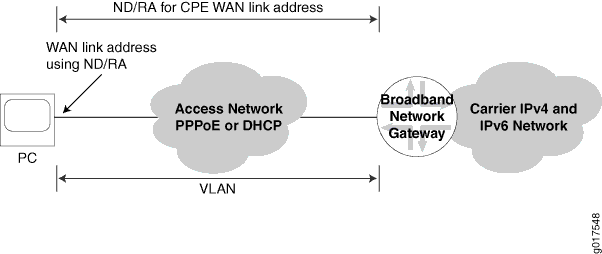 Subscriber Access Network with NDRA