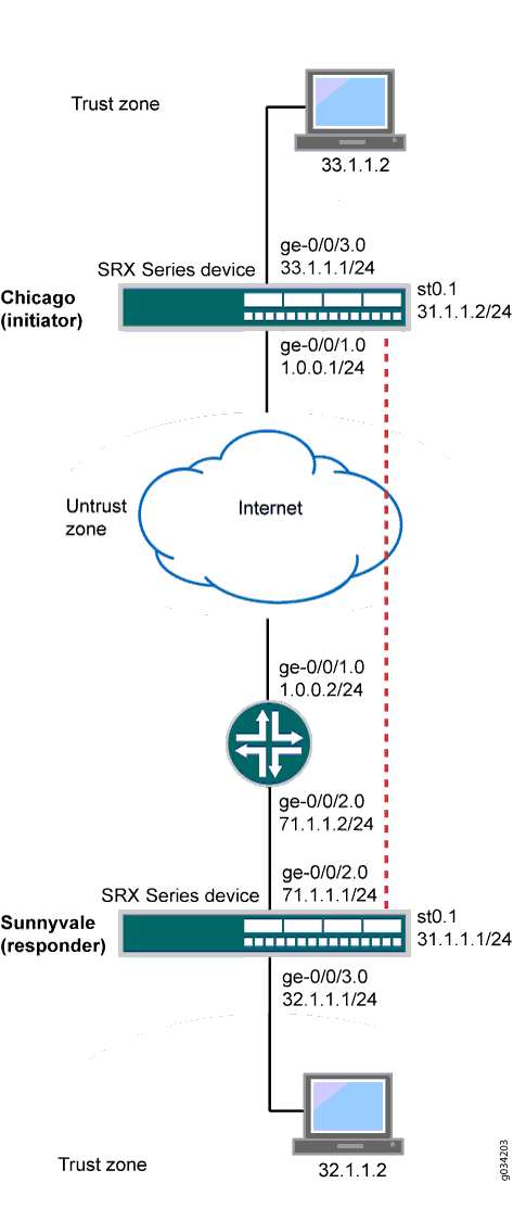 Топология VPN на базе маршрутов с только ответчиком за NAT устройством