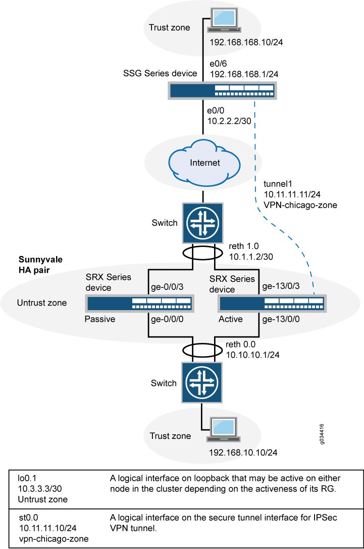 Интерфейс обратной связи для кластера ШАССИ VPN